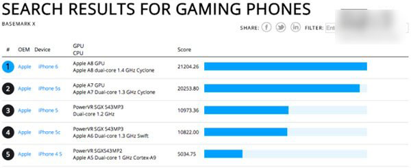 iphone6跑分多少?4.7英寸iPhone6首个GPU跑分测试曝光1