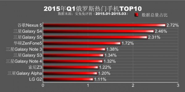 安兔兔公布：2015年Q1各地区热门手机TOP106