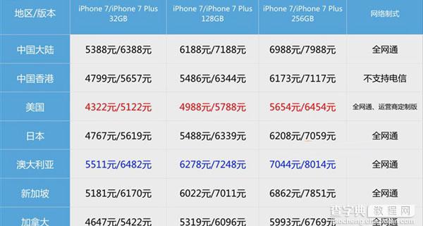 美版iPhone7国内可以用吗？iPhone7美版价格多少？2