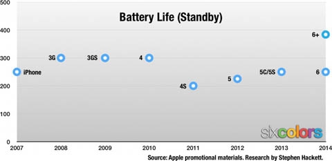 有图有真相，iPhone6 Plus是续航能力最强的iPhone3