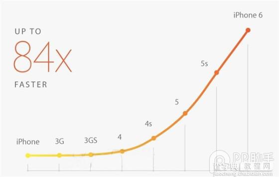 苹果a8处理器性能怎么样?iPhone6 A8处理器性能工艺解析19