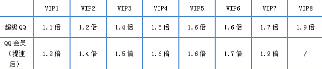 为什么超级QQ转会员等级降低 超级QQ转会员成长值说明3