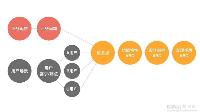 怎么做好一场设计提案Presentation的总结5