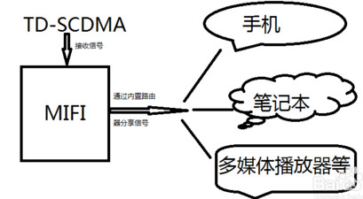 4gmifi是什么? mifi和wifi有什么区别和相同之处?2