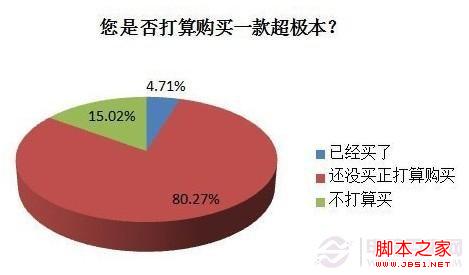 超级本怎么样 消费者应如何选购超级本5