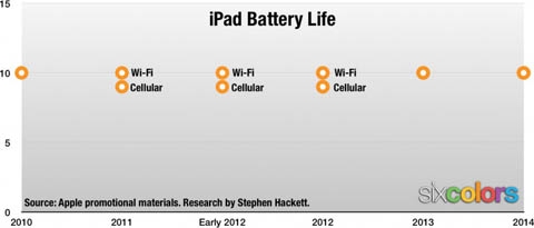 有图有真相，iPhone6 Plus是续航能力最强的iPhone4