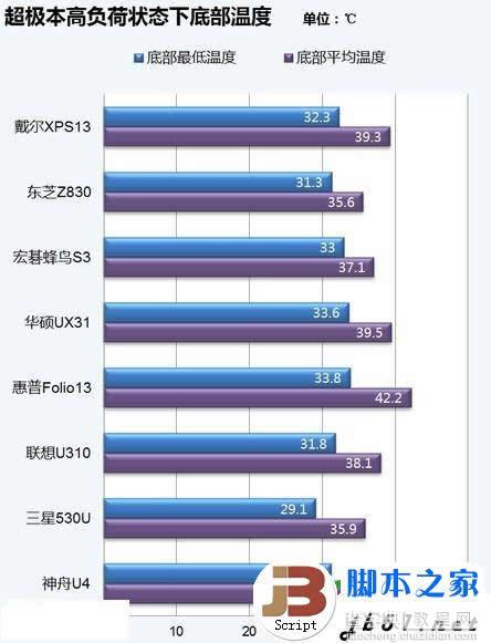 超极本的散热性能的分析.超级本散热性能揭密3