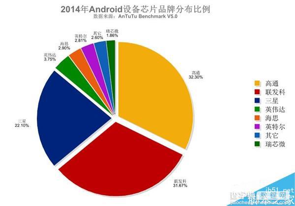 安兔兔发布2015年最新安卓设备芯片排行:联发科逆袭高通1