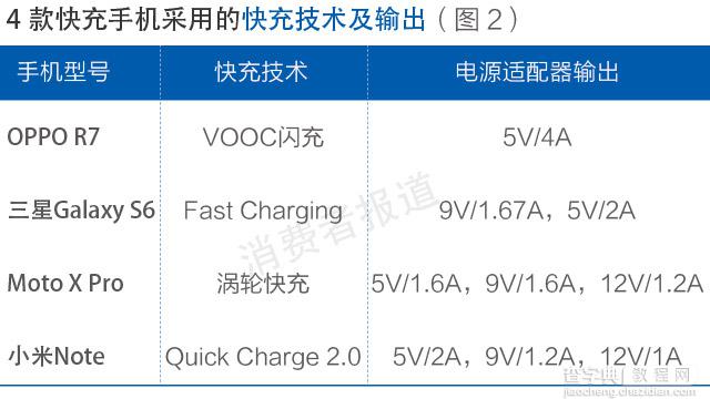 4款热门品牌手机充电横评测试 OPPO充电速度更快2