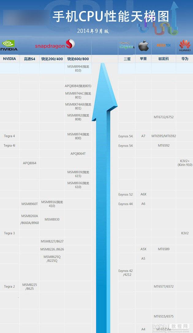 手机CPU天梯图2014年9月最新篇介绍2