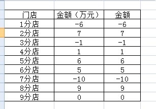 利用excel制作类似店铺盈亏的计算方法2