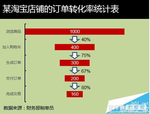 如何制作漏斗图?Excel漏斗图的制作方法1