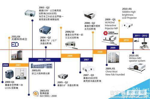 EXCEL怎么制作大事记图表？1