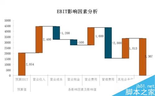 财务分析常用的excel图表制作方法讲解5