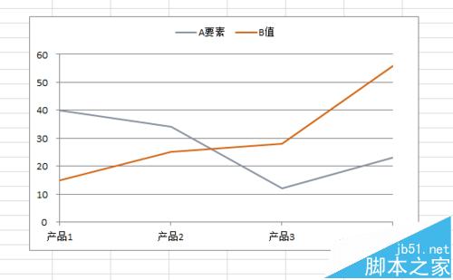 Excel表图怎么让曲线从Y轴开始?7