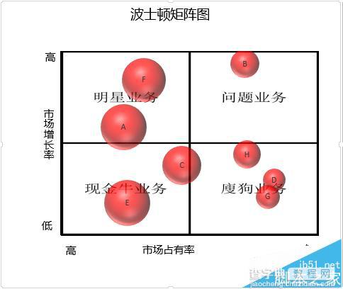 波士顿矩阵图怎么制作? excel波士顿矩阵的绘制方法1