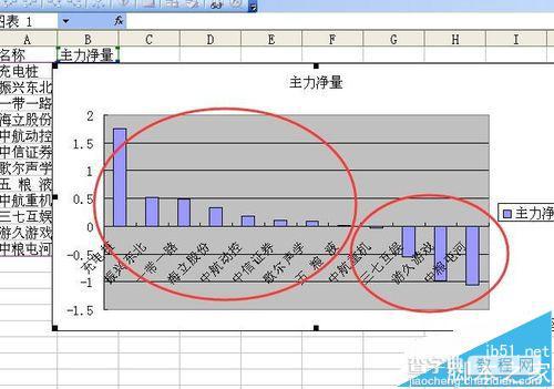 excel柱状图怎么将负值柱中的数据都移到坐标轴上?3