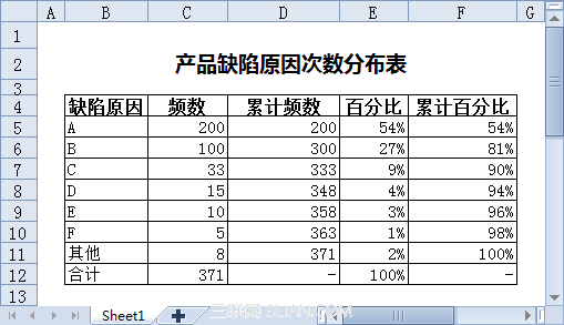 如何使用WPS表格制作帕累托图1