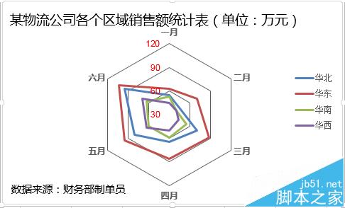 excel怎么做雷达图?excel中雷达图的详细使用方法7