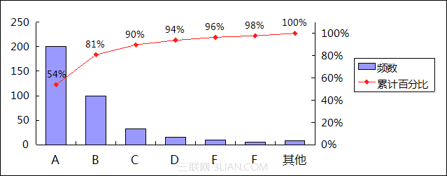 如何使用WPS表格制作帕累托图2