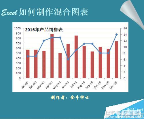 Excel制作一张混合型图表图文教程1