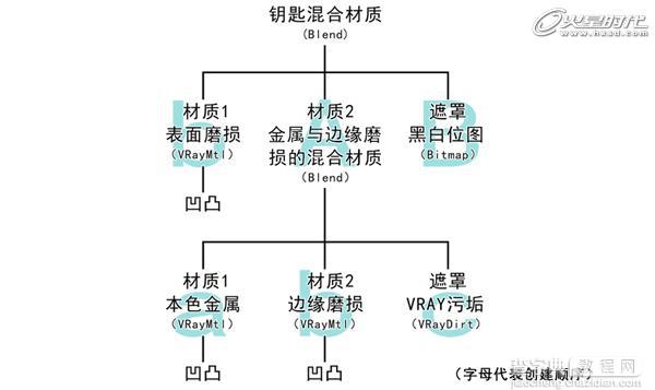 如何利用3DSMAX制作一把逼真的锈蚀金属钥匙2