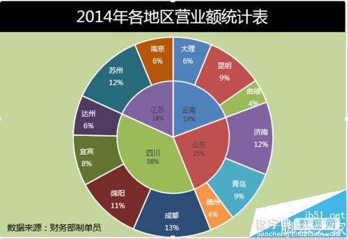 Excel中怎么绘制双层饼图?1