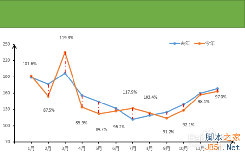 用excel2013制作高低点连线的折线增量图教程1