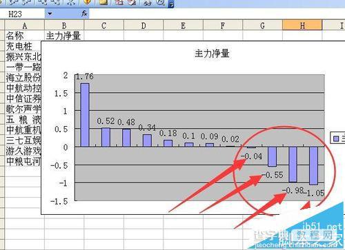 excel柱状图怎么将负值柱中的数据都移到坐标轴上?6