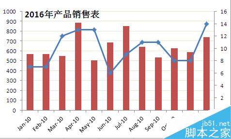 Excel制作一张混合型图表图文教程10