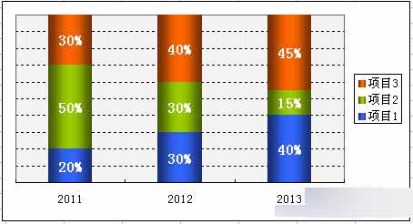 Excel2007制作百分比堆积柱形图1