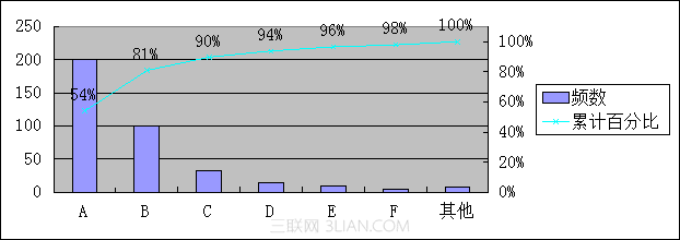 如何使用WPS表格制作帕累托图11