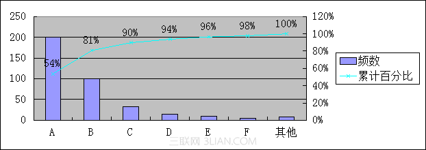 如何使用WPS表格制作帕累托图9