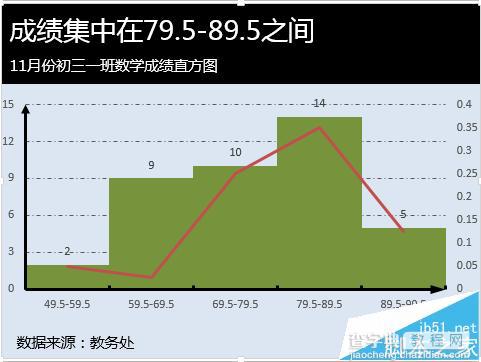 Excel怎么做频率分布直方图?10