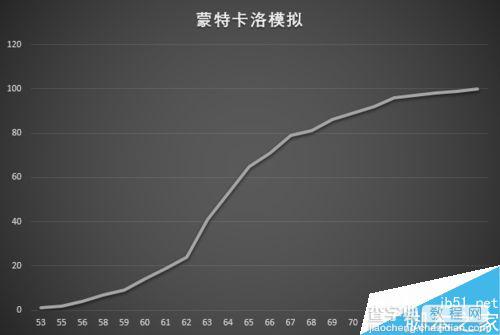 在Excel表格中怎么进行蒙特卡洛模拟?13