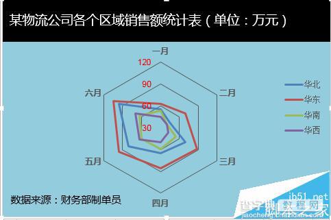 excel怎么做雷达图?excel中雷达图的详细使用方法1