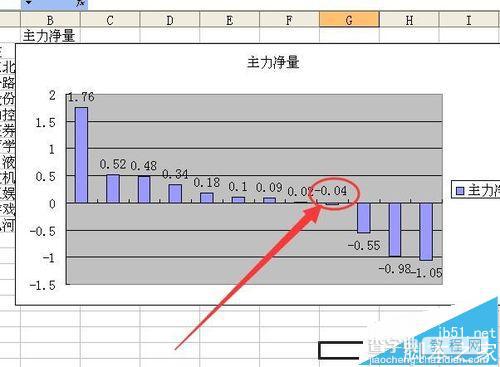 excel柱状图怎么将负值柱中的数据都移到坐标轴上?10