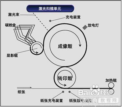 分享一下激光打印机和喷墨打印机的区别3