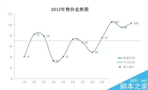 财务分析常用的excel图表制作方法讲解1