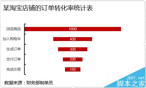 如何制作漏斗图?Excel漏斗图的制作方法11