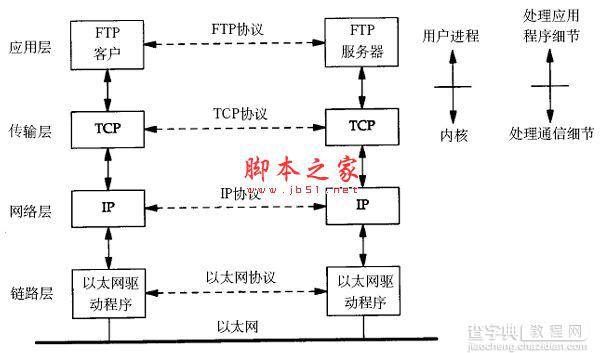TCP/IP协议栈与数据包封装图文教程2