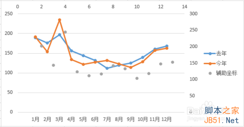 用excel2013制作高低点连线的折线增量图教程7