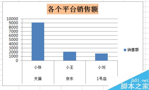 在excel中怎么插入柱形图?如何给柱形图改标题、填充颜色?8