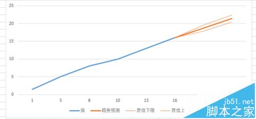 excel怎么使用预测工作表?7