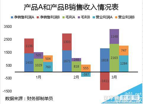 Excel表格数据怎么转换成多列堆积柱形图?7