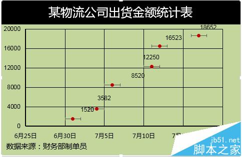 Excel2013怎么给图表添加误差线？4