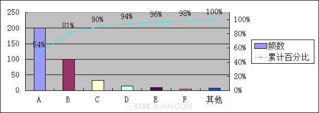 如何使用WPS表格制作帕累托图13