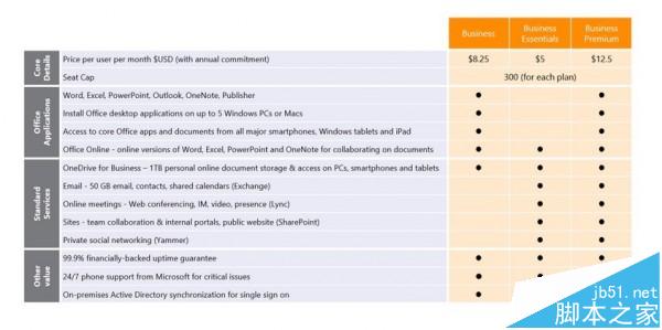 微软新推Office 365中小企业套餐 起价低至5美元/月2