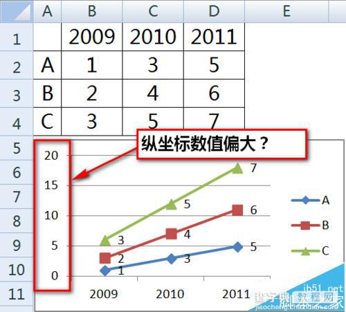 excel折线图纵坐标轴数值与实际值不一致该怎么办?1