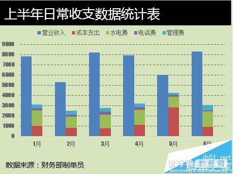 Excel中怎么将日常收支制作成多列堆积图?13